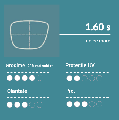 1.60 S Recomandate pentru retete intre +/-5.00 si +/ si SPH +/-2.00dpt. Foarte bune la claritate si rezistenta la zgarieturi. Rezistenta mica la spargere. Nu se monteaza pe rame pe fir sau capse. Greutate mare - densitate dubla fata de 1.5 plastic!